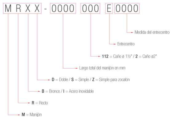 Codificación de manijones a medida.